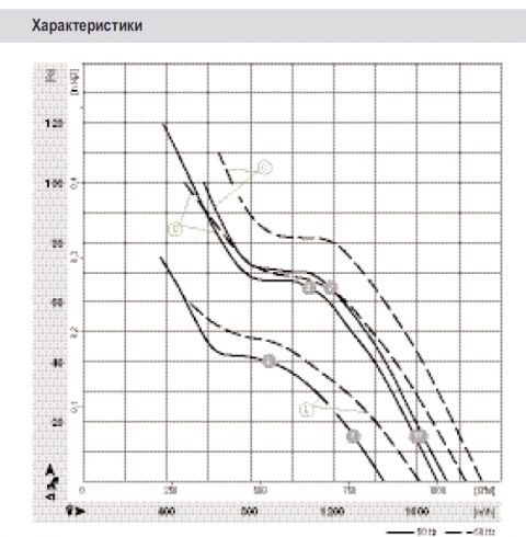 Графики подбора рабочей точки W4E300-CA01-01