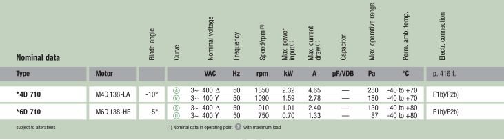 Рабочие параметры вентилятора A4D710-AL01-01