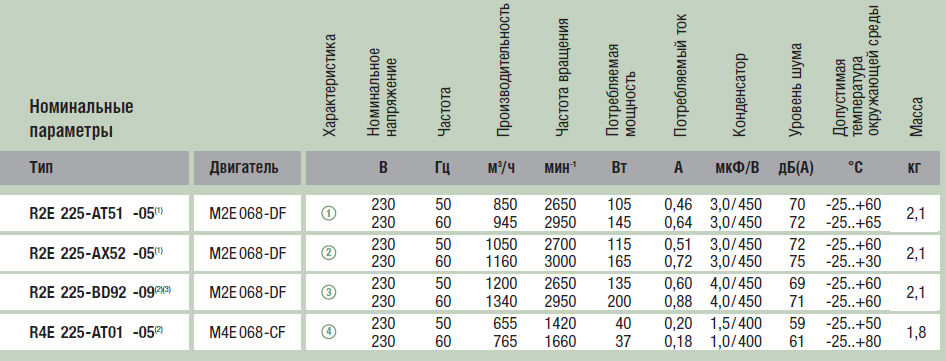 Рабочие параметры Ebmpapst R2E225-AX52-05