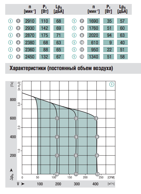 График подбора рабочей точки