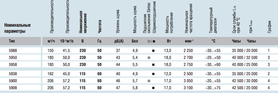 Рабочие параметры Ebmpapst 5950 127x127x38 мм AC