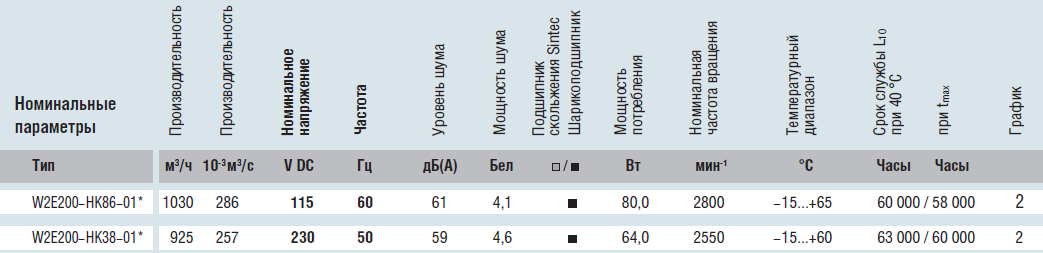 Рабочие параметры Ebmpapst W2E200-HK86-01 AC