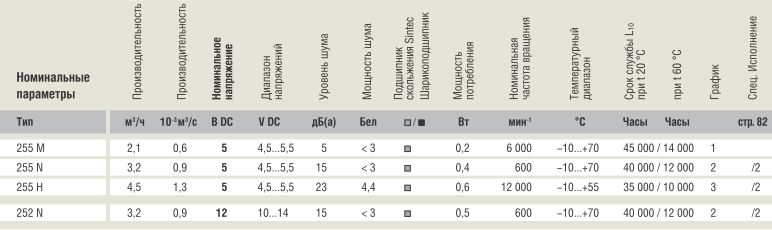 Рабочие параметры Ebmpapst 255N (25x25x8)