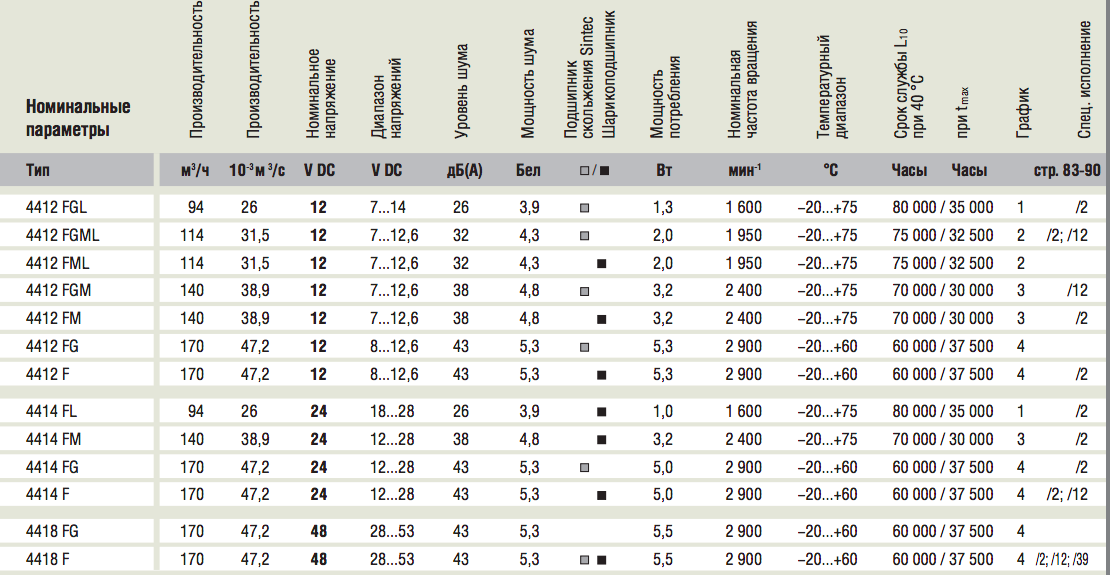 Рабочие параметры Ebmpapst 4412FGL 119x119x25 