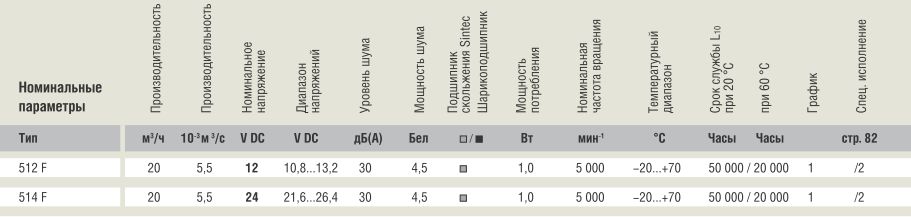 Рабочие параметры Ebmpapst 512F (50x50x15)