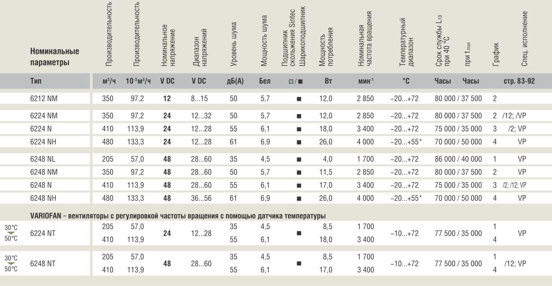 Рабочие параметры Ebmpapst 6248NL 172x51