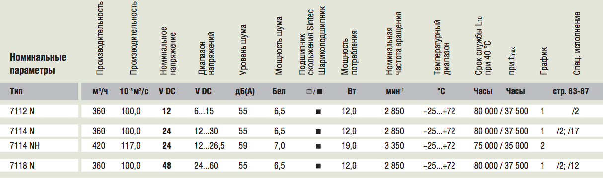 Рабочие параметры Ebmpapst 7114N 150x38 