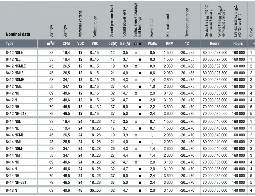 Рабочие параметры Ebmpapst 8412NGLE 80x80x25