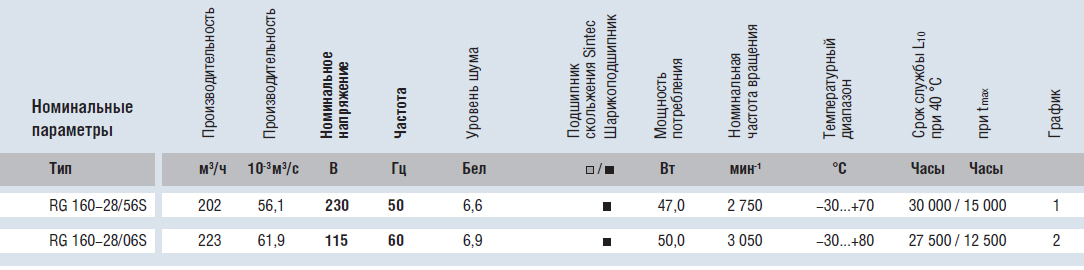 Технические характеристики RG 160-28/56S