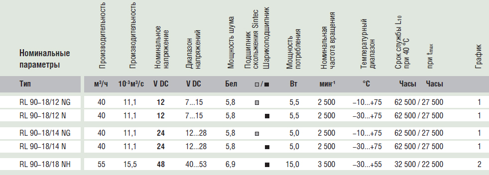Рабочие параметры Ebmpapst RL90-18/12NG DC 12B
