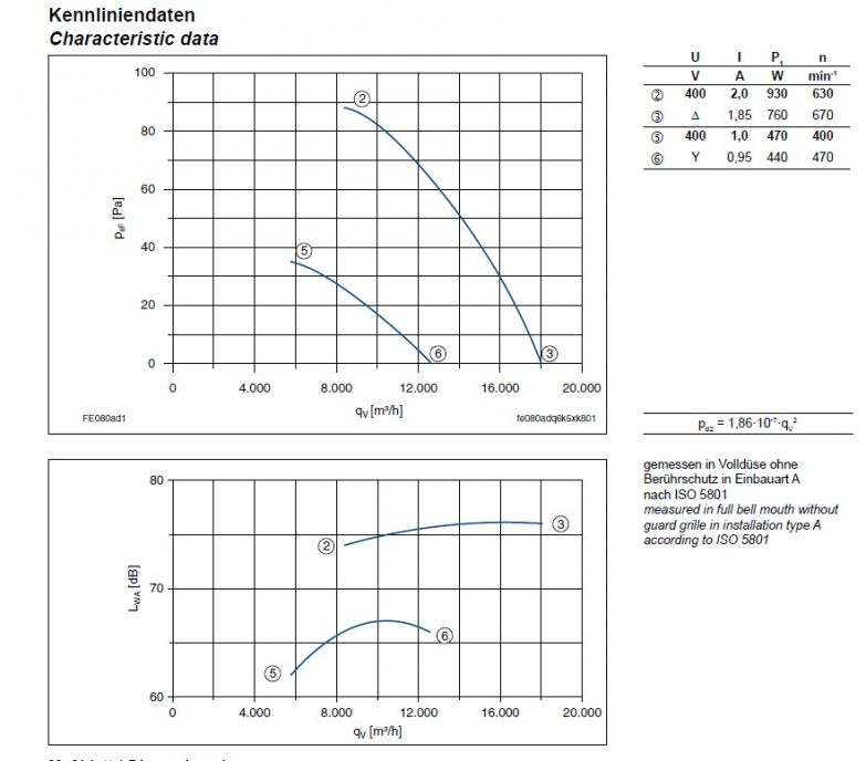 График производительности  FE080-ADA.6N.V7