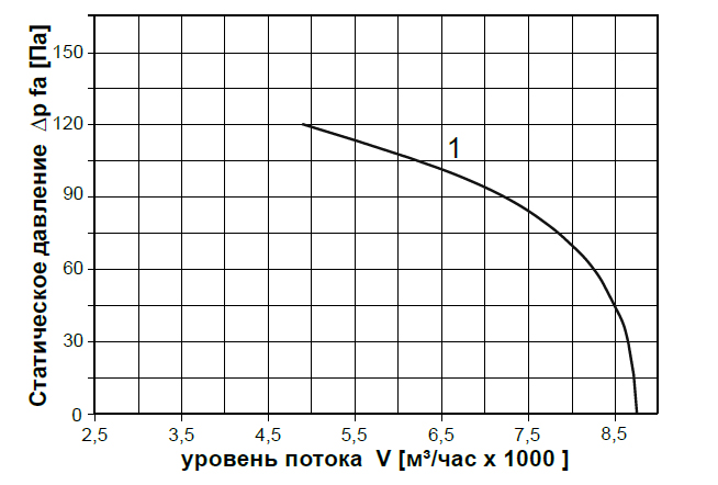 График производительности