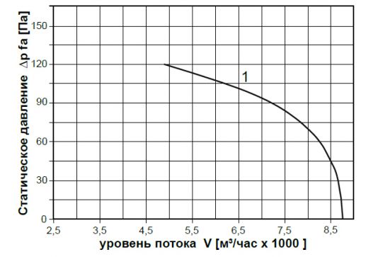 График производительности