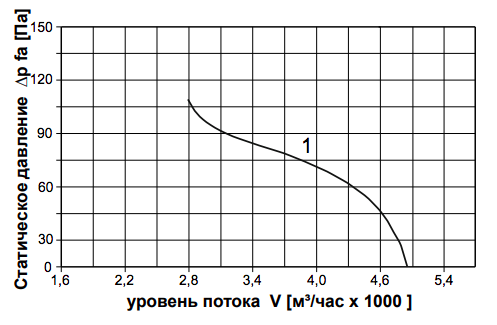 График производительности