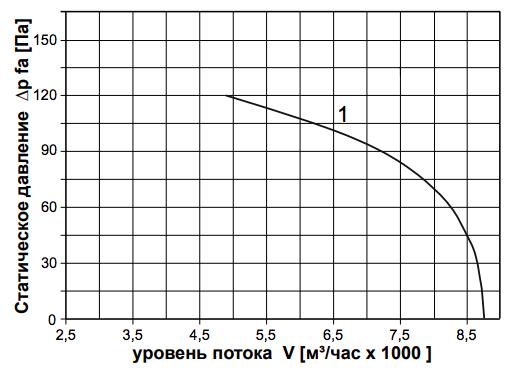 График производительности