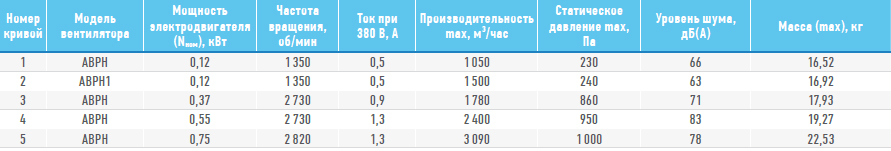 Технические характеристики АВРН 2,8