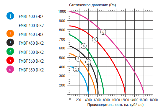 График производительности