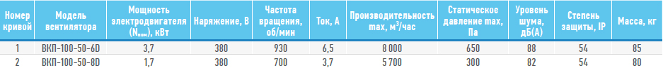 Технические характеристики