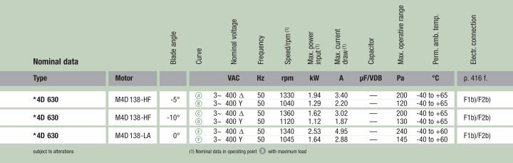 Рабочие параметры вентилятора W4D630-GN01-01