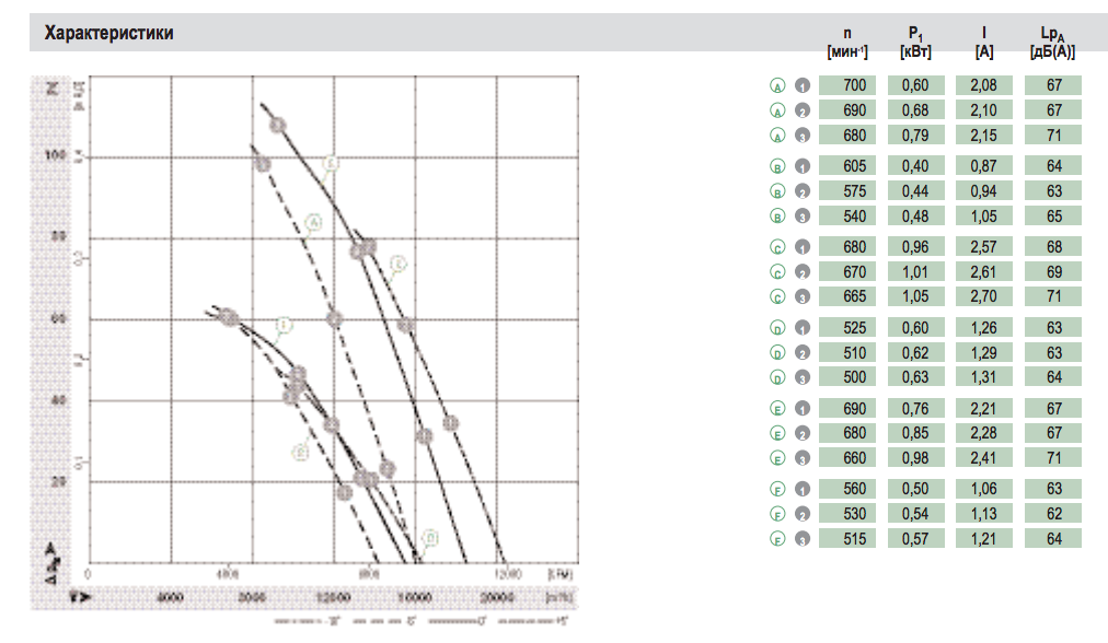 График подбора рабочей точкиТехнические характеристики AZD800-AG03-01