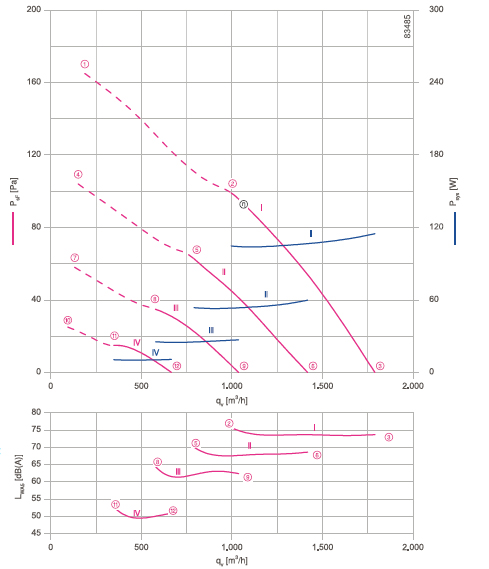 График производительности и подбора рабочей точки FN025-6IH.0B.V7