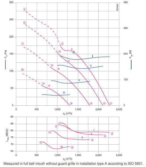 График производительности и подбора рабочей точки FN025-6IK.0E.V7