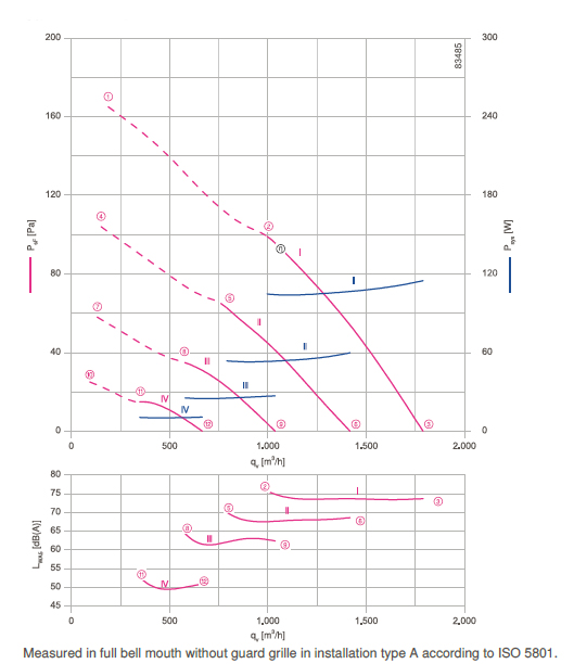График производительности подбора рабочей точки FN025-6ID.0B.A7