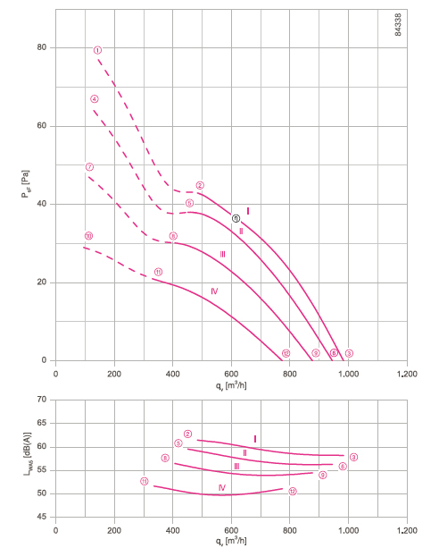 График производительности и подбора рабочей точки FN025-4EH.W8.V7