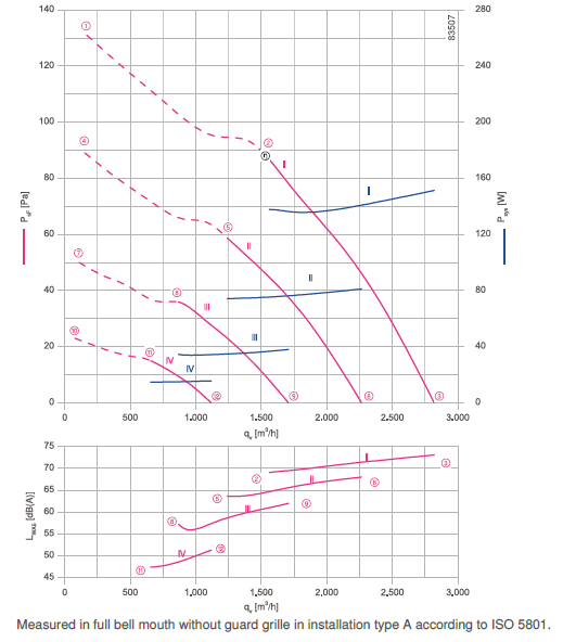 График производительности и подбора рабочей точки FN030-6IH.0E.V7