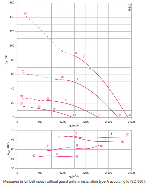 График производительности и подбора рабочей точки FN031-4EH.WD.V7
