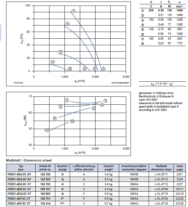Технические характеристики и график производительности FE031-4EF.0C.V7