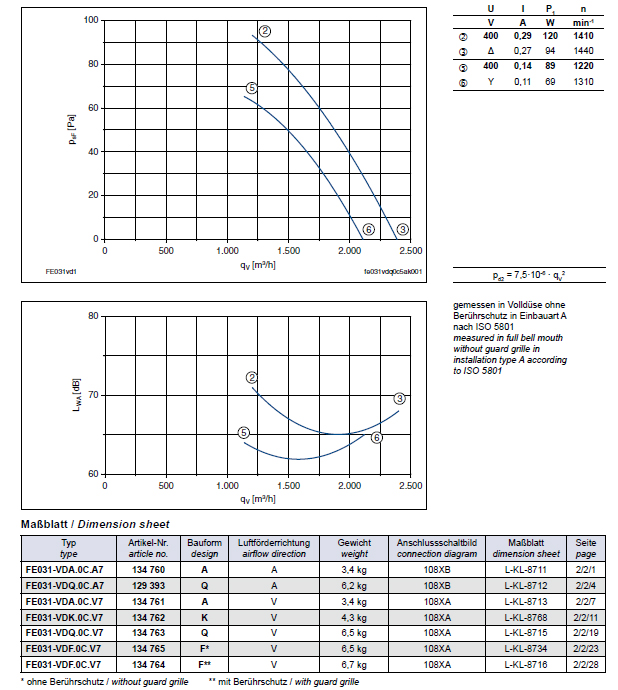 Технические характеристики и график производительности Ziehl-abegg FE031-VDA.0C.A7