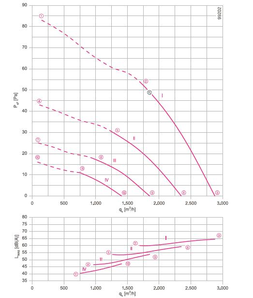 График производительности и подбора рабочей точки FN035-4ED.WD.A7