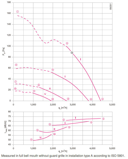 График производительности FN040-4ED.0F.A7P2