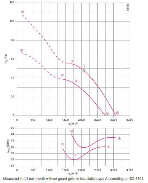 График производительности FN042-SDI.2C.V7P1
