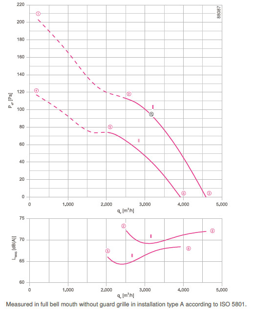 График производительности FN042-VDI.2F.V7P1