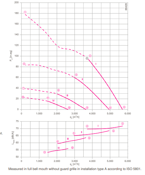 График производительности FN045-4EI.2F.V7P2