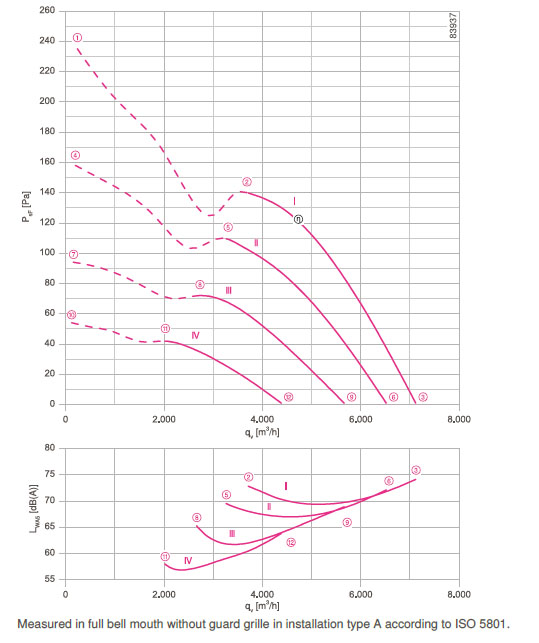 График производительности FN045-4EW.2F.A7P2