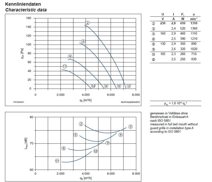 Технические характеристики  и график производительности FE045-4EF.4I.V7