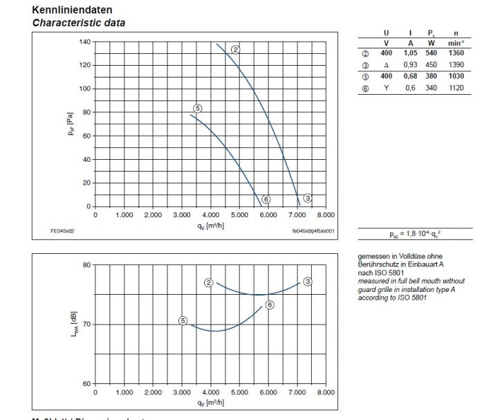 Технические характеристики  и график производительности FE045-VDA.4F.V7