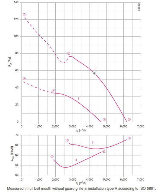 График производительности FN050-SDA.4F.A7P1