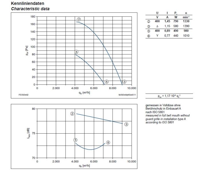 Технические характеристики и график производительности FE050-4EA.4I.V7