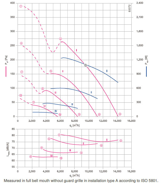 График производительности FN063-ZIW.DG.A7P2