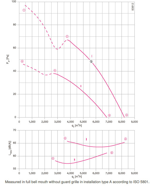 График производительности FN063-ADK.4I.V7P1