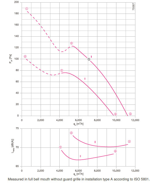График производительности FN063-SDQ.4I.A7P1