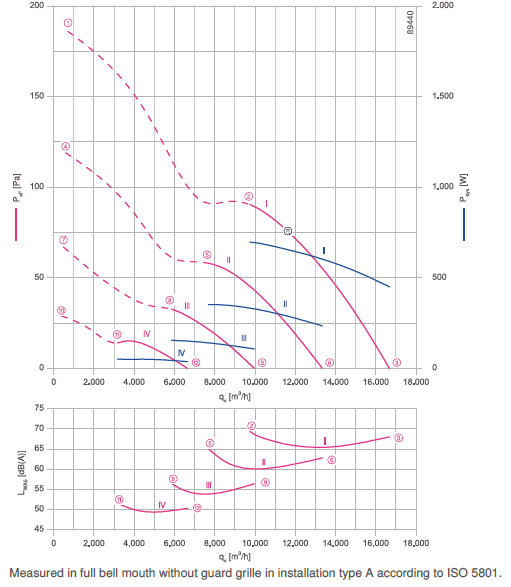 График производительности FN080-ZIS.DG.V5P4