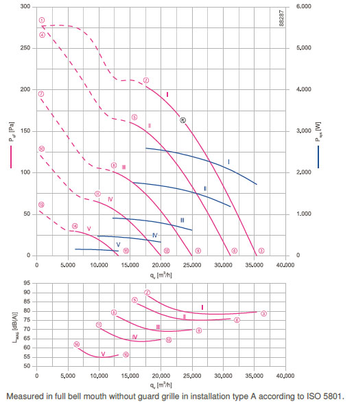 График производительности FN100-ZII.GL.V5P1