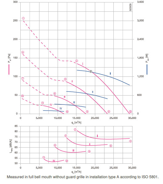 График производительности FN100-ZID.GL.A5P1