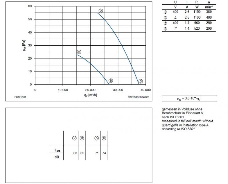 График производительности FC125-NDA.7M.V7