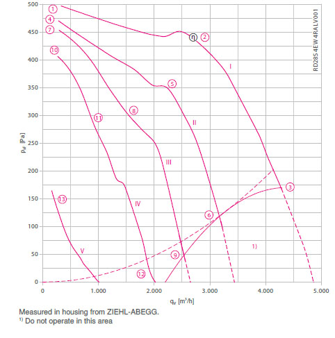 График производительности RZ20S-4DW.4F.2L